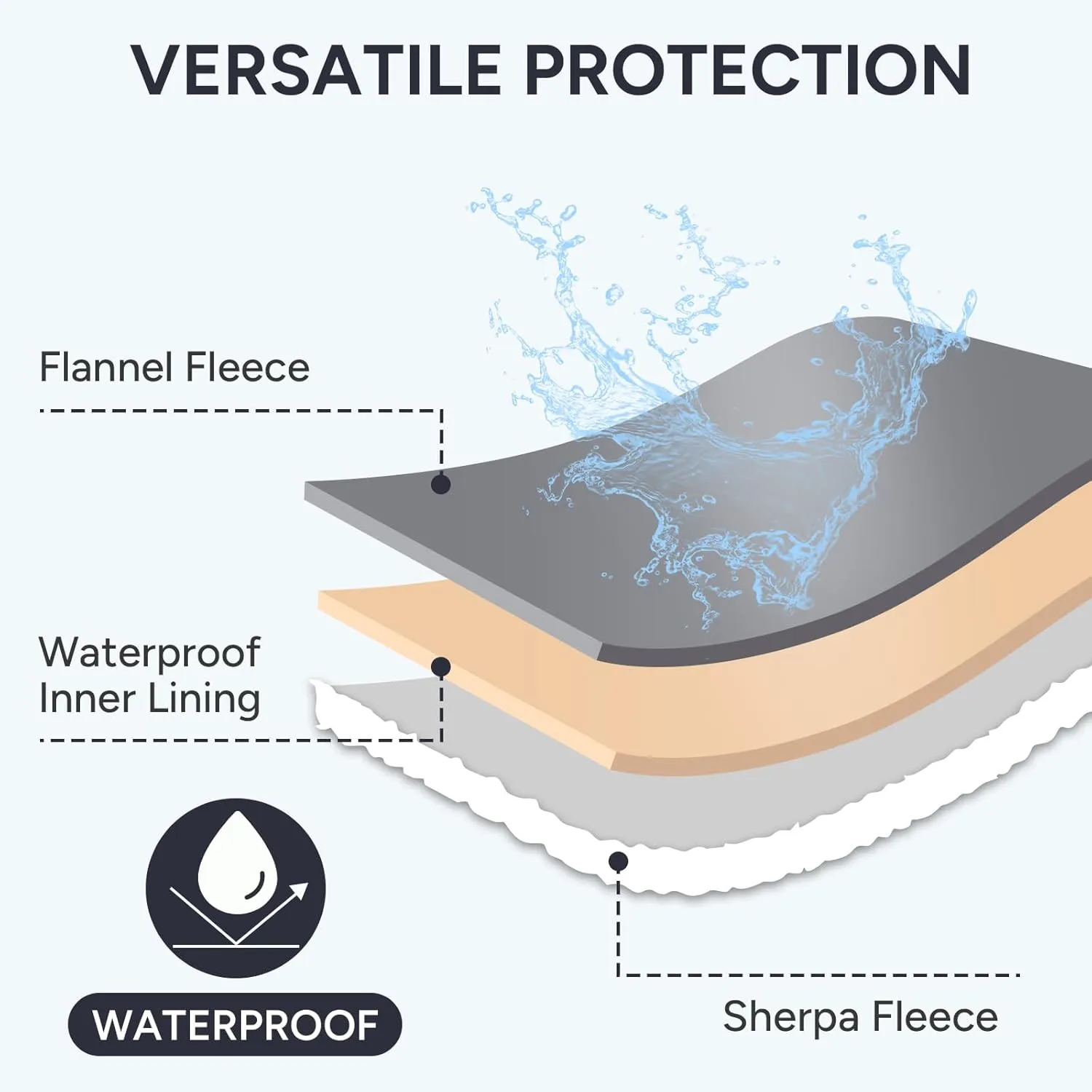 Waterproof Dog Blanket Bed Cover for Bed Couch Sofa, Liquid Pee Proof Pet Blanket Washable, Reversible Sherpa Fleece Blanket Furniture Protector for Medium Large Dogs CatsGray, 50"x 60"